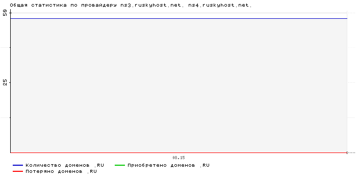 ���������� �� ���������� ns3.ruskyhost.net. ns4.ruskyhost.net.
